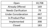 *Note that a large number of closed ideas (Already Offered, Implemented, Duplicate, Not In Current Product Plan), along with ideas that had no activity for 5 years, were archived in November 2020 with the move to the new Esri Community platform.  So while many of our Open ideas could be from years ago, most of the activity across the other statuses represent activity since November 2020.