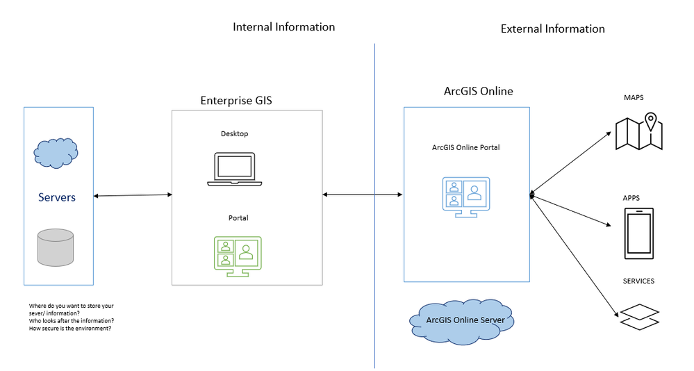 Basic overview of a system design