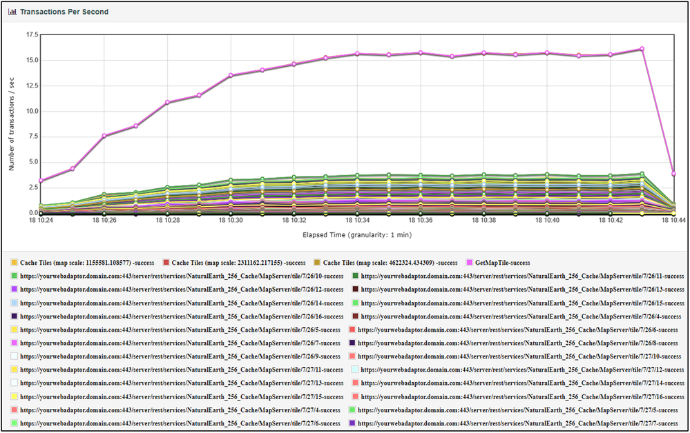 cachemap_jmeter_report_transactionspersecond.png