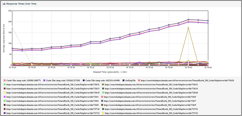 cachemap_jmeter_report_responsetimesovertime.png