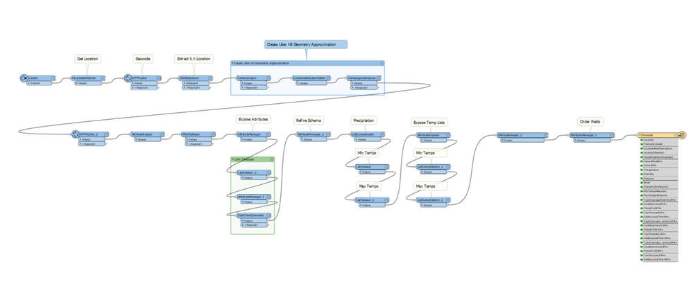 Weather format workbench