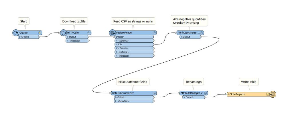 Solar projects workbench
