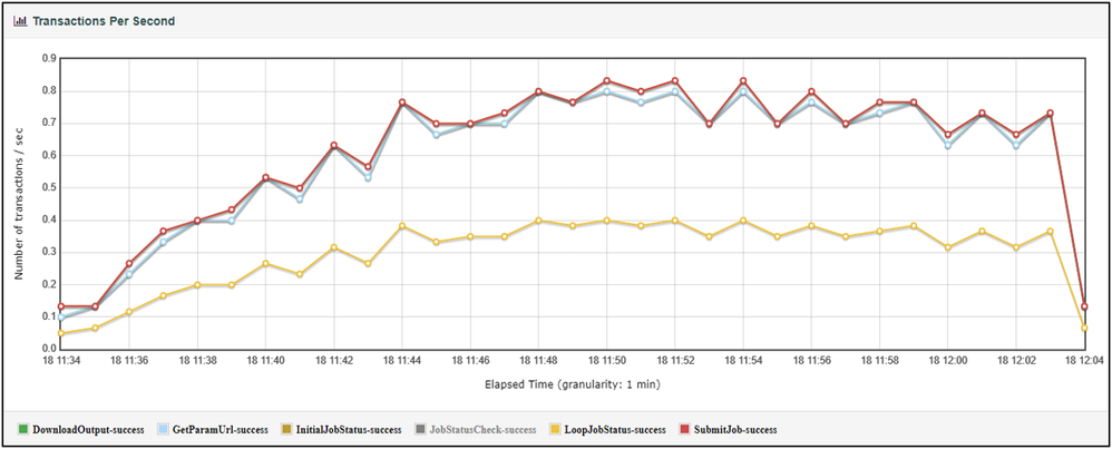 asyncgp_jmeter_transactionspersecond.png