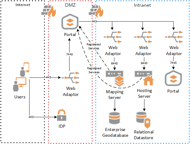 Figure 3 - ArcGIS Enterprise Portal Proxy Elaborated.png