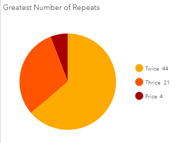 Pie Chart showing counts of repeated names