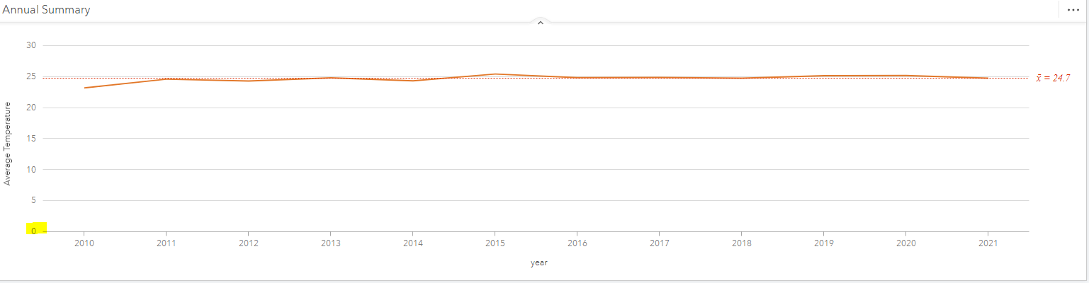 change-x-axis-scale-of-line-plot-esri-community