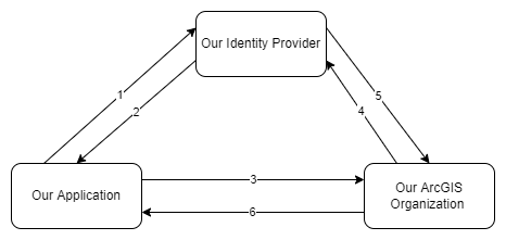 arcgis_identity_diagram.drawio.png