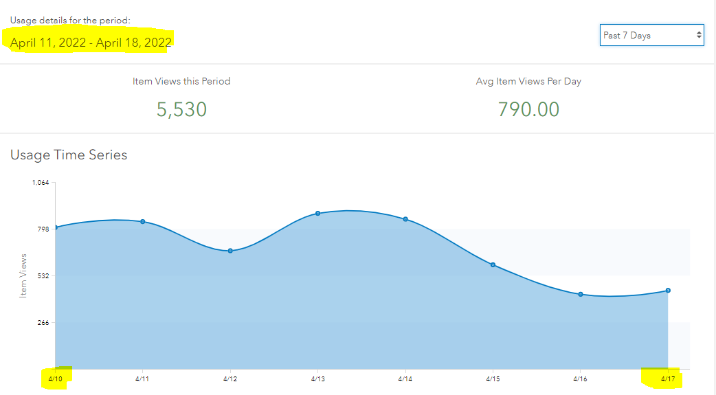 ArcGIS Online Usage Dates don't match Esri Community