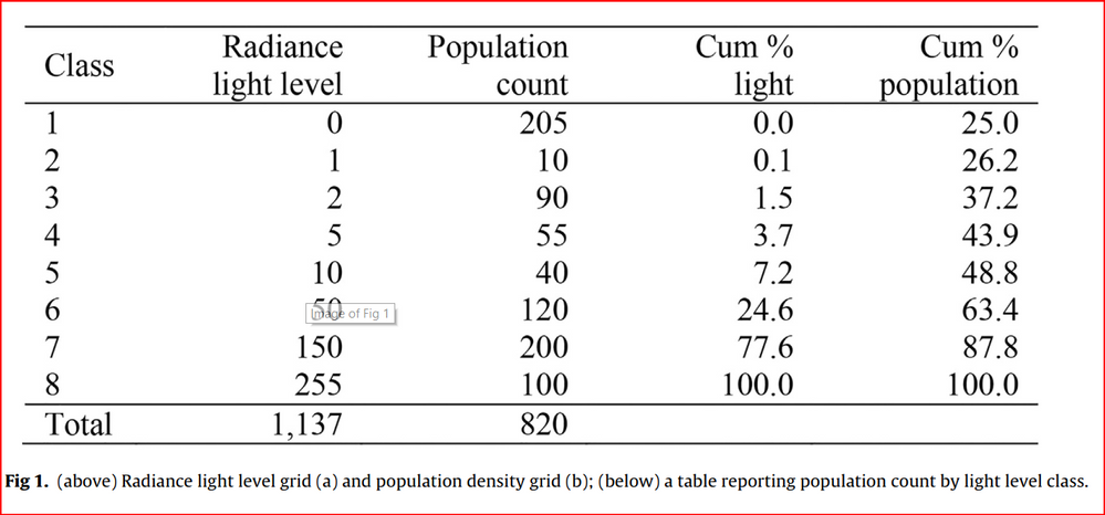 population count by night-time light level class