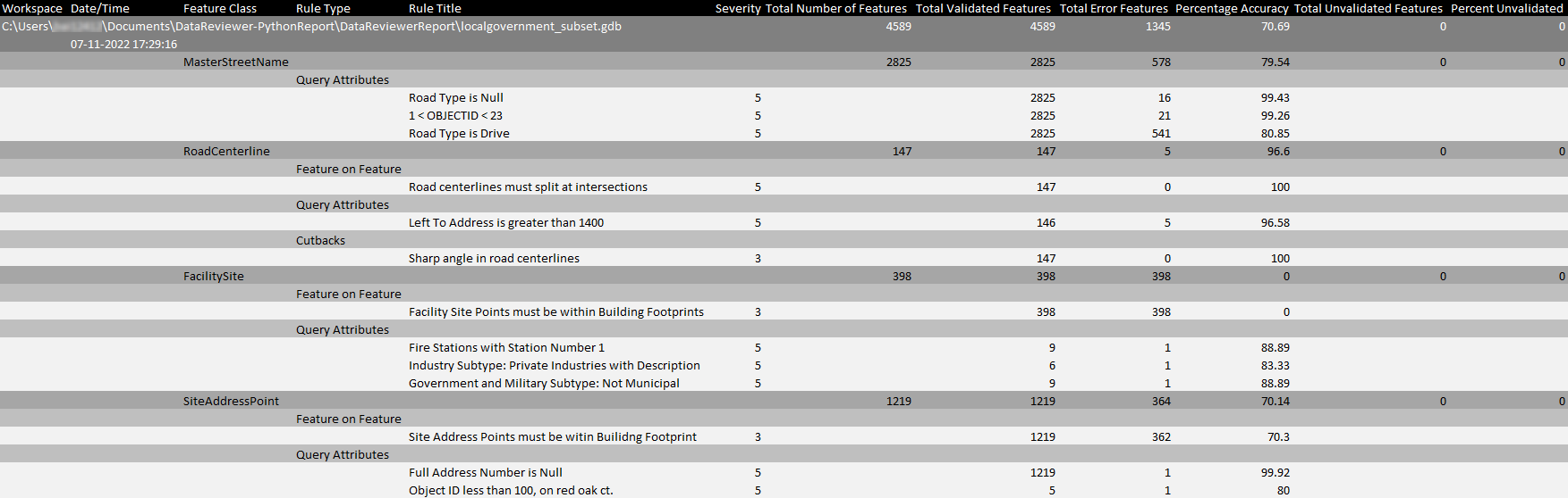 Data quality using Attribute Rules and Python
