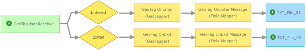 GeoEvent Service - Fig1.png