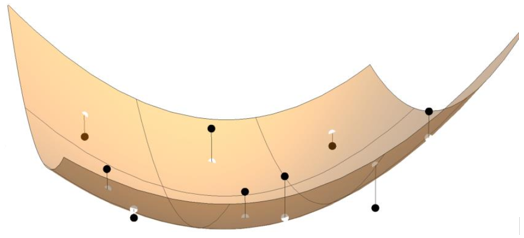 A quadratic surface fitted using Least Squares Method to a 3 x 3 neighborhood. Lines illustrate how some points are above the fitted surface and some fall below the surface.