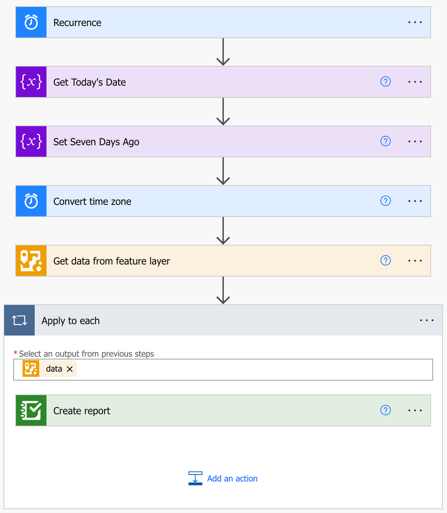 This is what the whole flow will look like when implemented as laid out in this post.