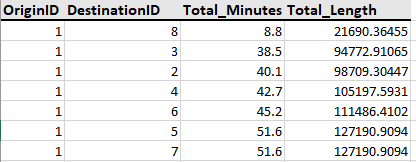 Drive Time vs Driving Distance