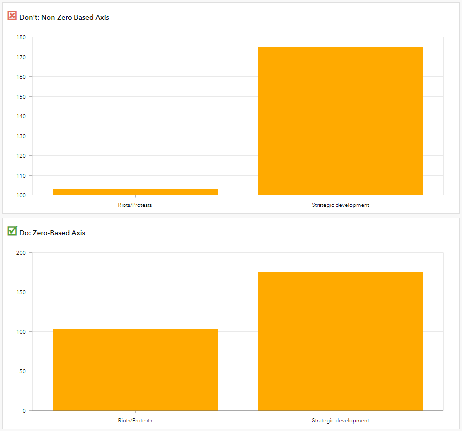 Distortion in Bar Charts