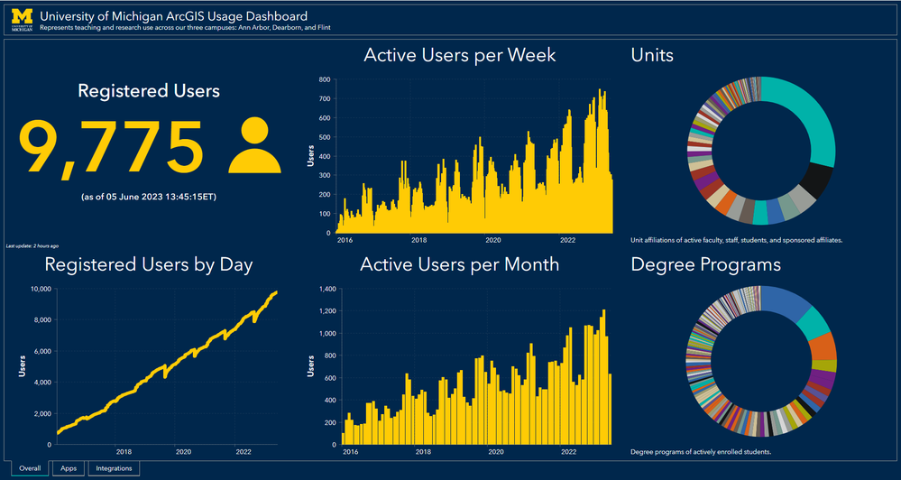 University of Michigan_ArcGIS Registered Users Dashboard.png