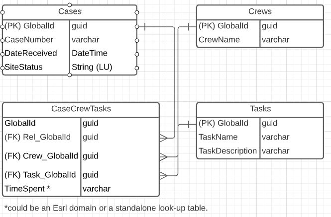 Simplified CaseCrewTasks ERD