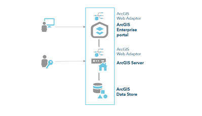 ArcGIS Enterprise architecture drawing