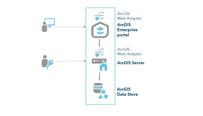 ArcGIS Enterprise architecture drawing