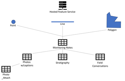 Hosted Feature Service schema.png