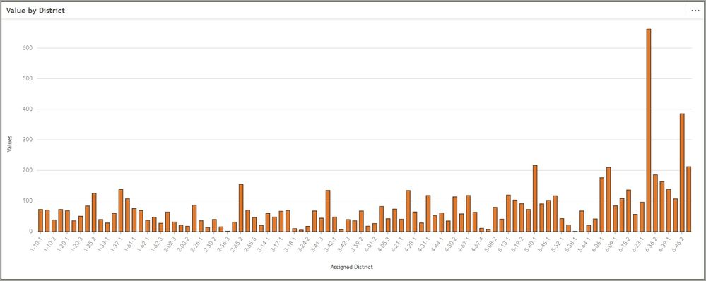 Column chart with original symbology