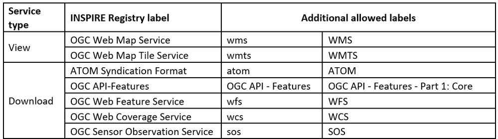 INSPIRE Metadata service linking distribution prototcol values - accepted Nov 2023.png INSPIRE Metadata service linking distribution prototcol values - accepted Nov 2023.png