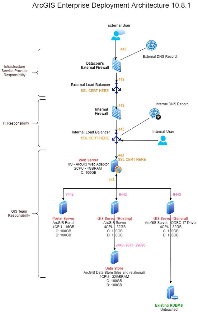 Solved Best Practice For Arcgis Enterprise Multi Machine Esri Community