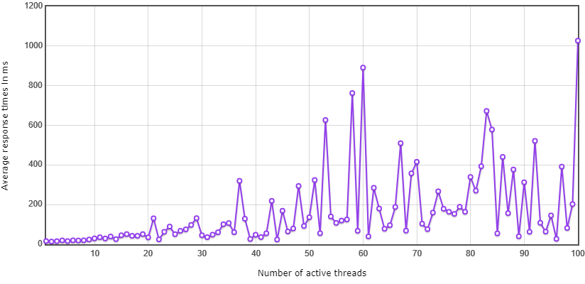 time vs threads