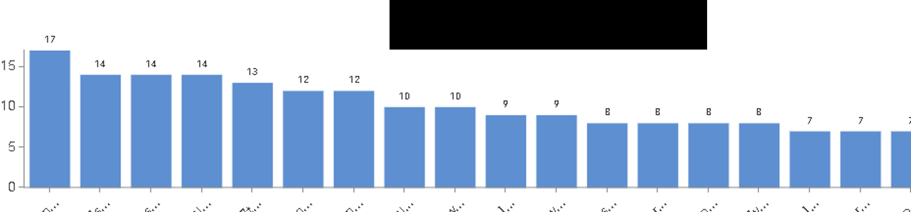 Autorefresh a chart in an ExB Esri Community