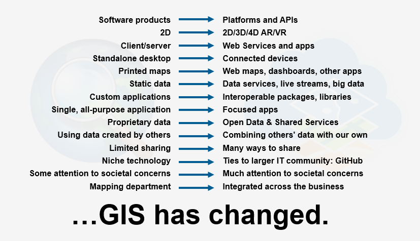 Image showing the technology changes in GIS.