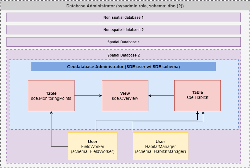 DBO vs SDE Schema Visual Diagram correct? Esri Community