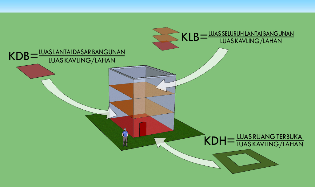 Ilustrasi Intensitas Pemanfaatan Ruang KDB KLB KDH Rahman Hilmy