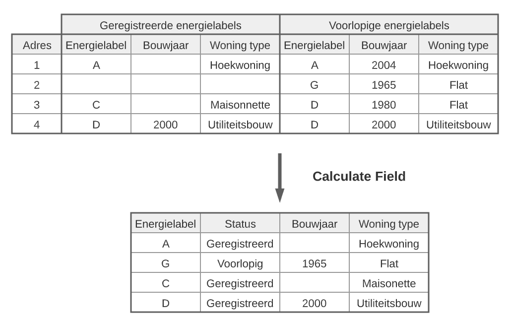 Nieuwe velden worden berekend met de tool Calculate Field om de verschillende energielabel tabellen samen te voegen.