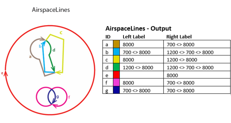 After the five airspaces are processed through Generate Airspace Lines, seven AirspaceLine features are produced and populated with the labels shown in Left Label and Right Label. The preference used in the example was simplified to process only one type.